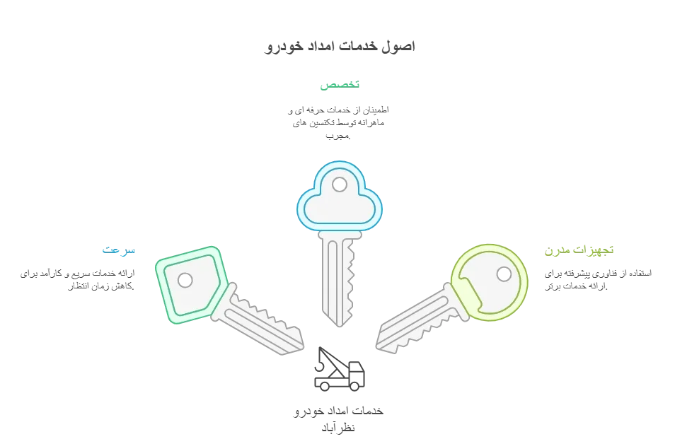 امداد خودرو نظرآباد 2 چرا باید به خدمات امداد خودرو نظرآباد اعتماد کنید؟