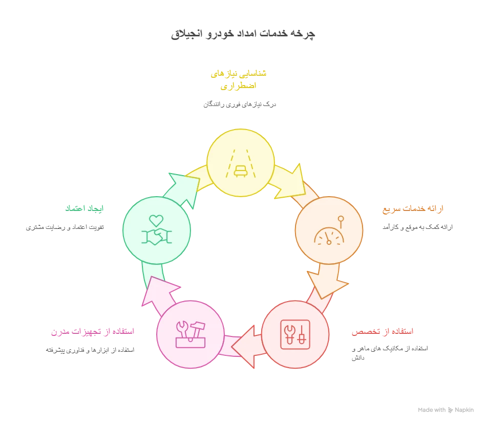 چرا انتخاب امداد خودرو انجیلاق بهترین تصمیم در شرایط اضطراری است؟